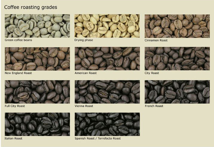 Types of coffee roasts